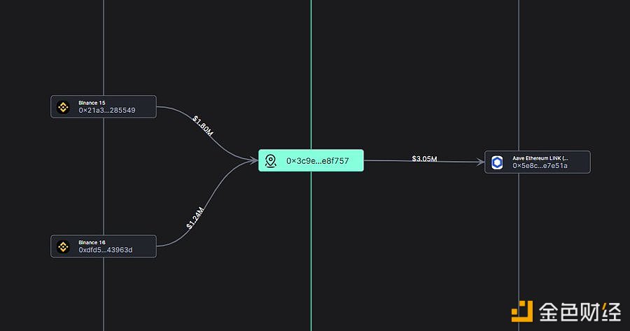 图片[1] - 某巨鲸2小时前从Binance提取10万枚LINK
