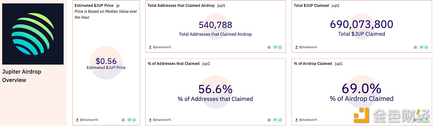 图片[1] - JUP空投申领进度接近70%