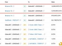 某巨鲸过去一周从币安提出19,980枚ETH，约4600万美元