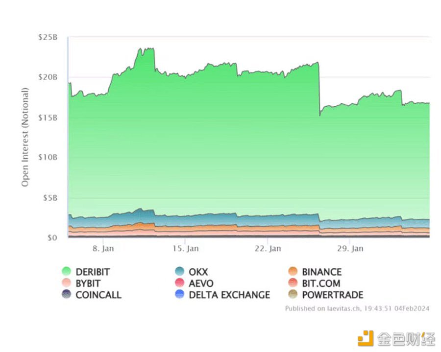 图片[1] - Deribit Exchange亚太商务负责人：Deribit的期权持仓占全市场的86%