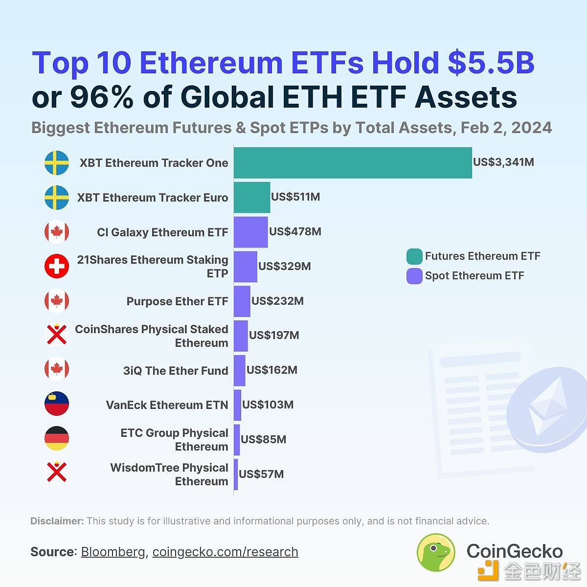 图片[1] - CoinGecko：目前全球有27个活跃的以太坊ETF，总资产总计57亿美元