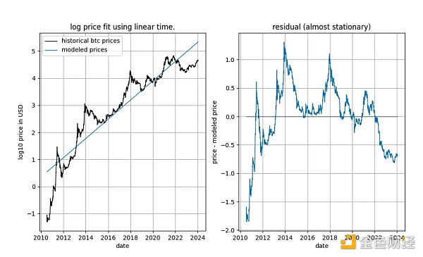 图片[15] - 重新审视比特币基于时间的幂律和协整