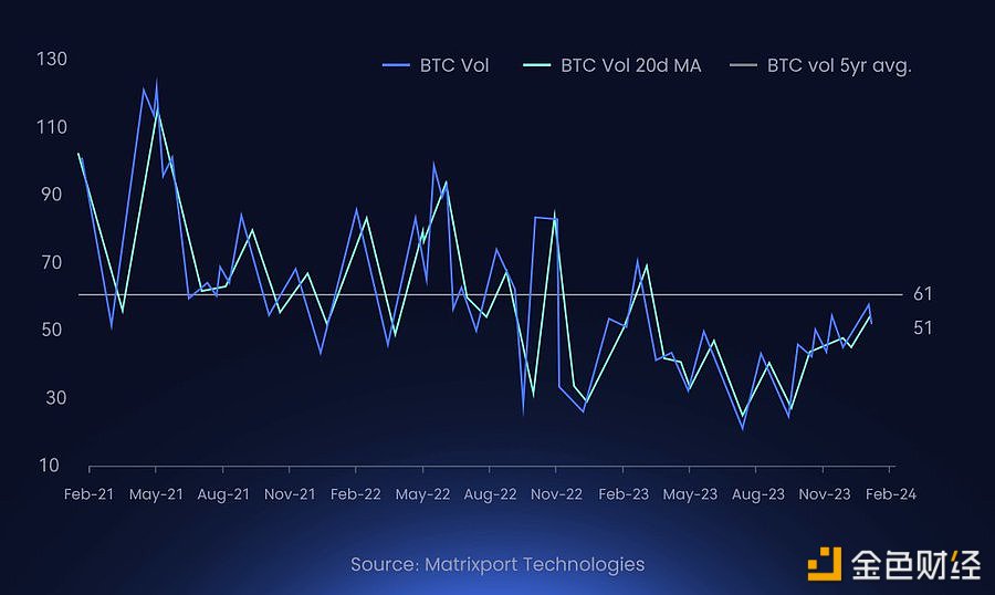 图片[1] - Matrixport：预计比特币期权隐含波动率将降至30%以下