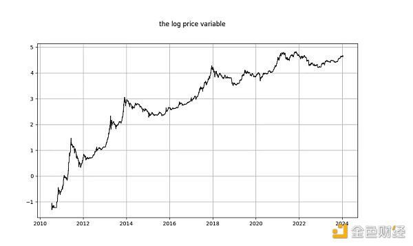 图片[12] - 重新审视比特币基于时间的幂律和协整