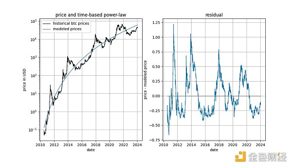 图片[9] - 重新审视比特币基于时间的幂律和协整
