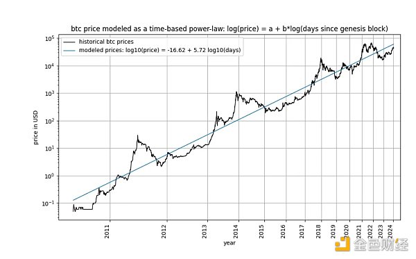 图片[1] - 重新审视比特币基于时间的幂律和协整