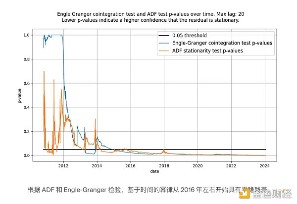 图片[21] - 重新审视比特币基于时间的幂律和协整