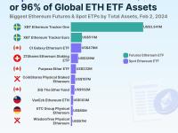 CoinGecko：目前全球有27个活跃的以太坊ETF，总资产总计57亿美元