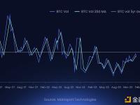 Matrixport：预计比特币期权隐含波动率将降至30%以下