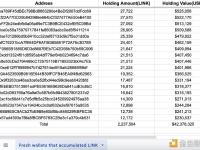 过去2天内共有47个新钱包从Binance中提取2,237,504枚LINK