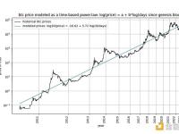 重新审视比特币基于时间的幂律和协整