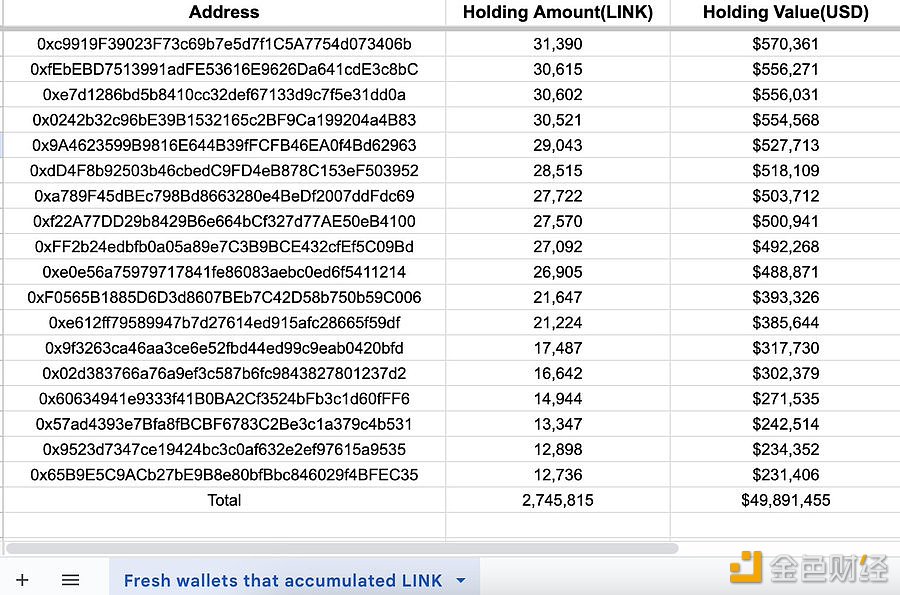 图片[1] - 某机构通过49个新钱包从Binance中提取了2,745,815枚LINK