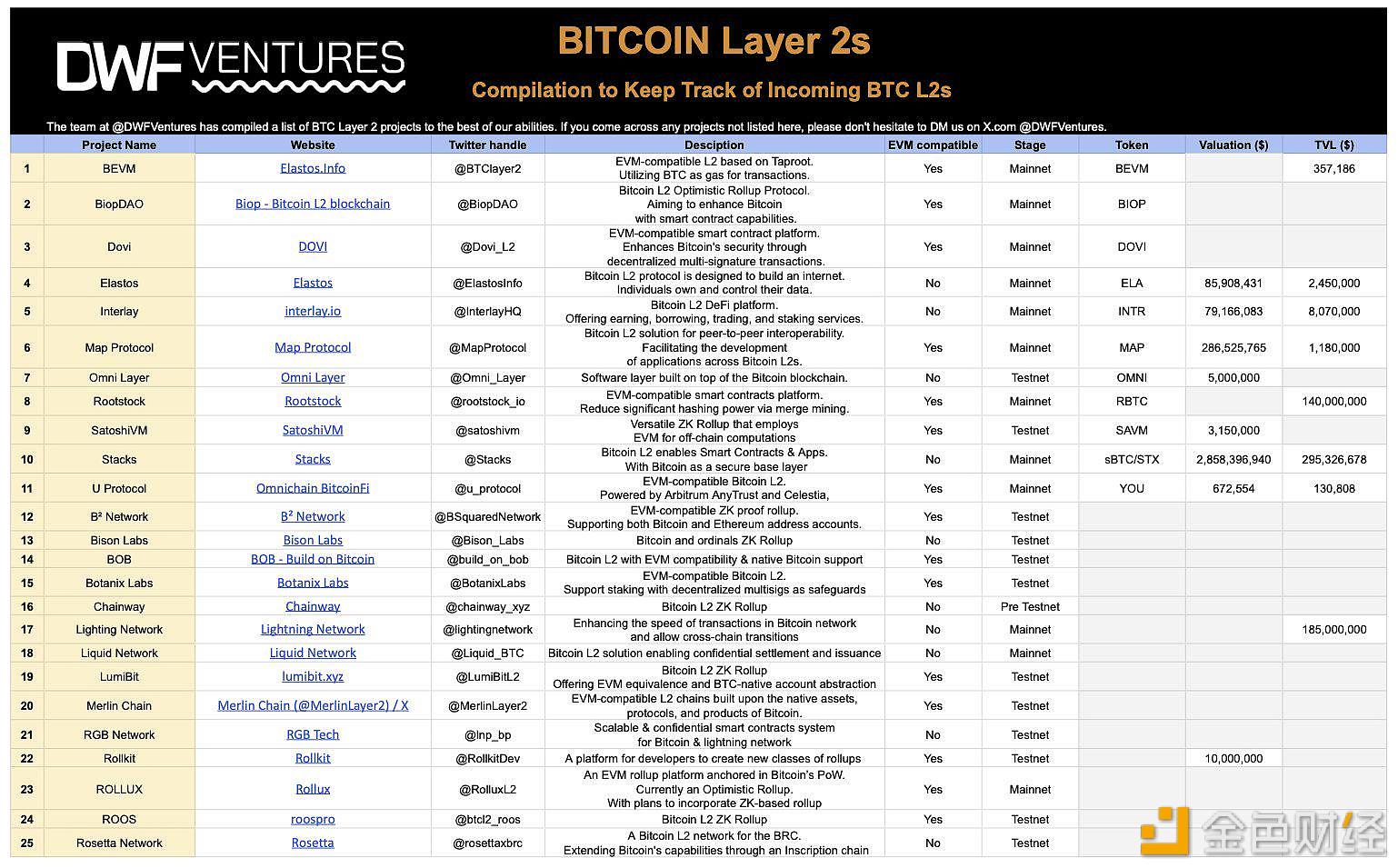 图片[1] - DWF Ventures：比特币L2项目在不到一年的时间内已升至25个