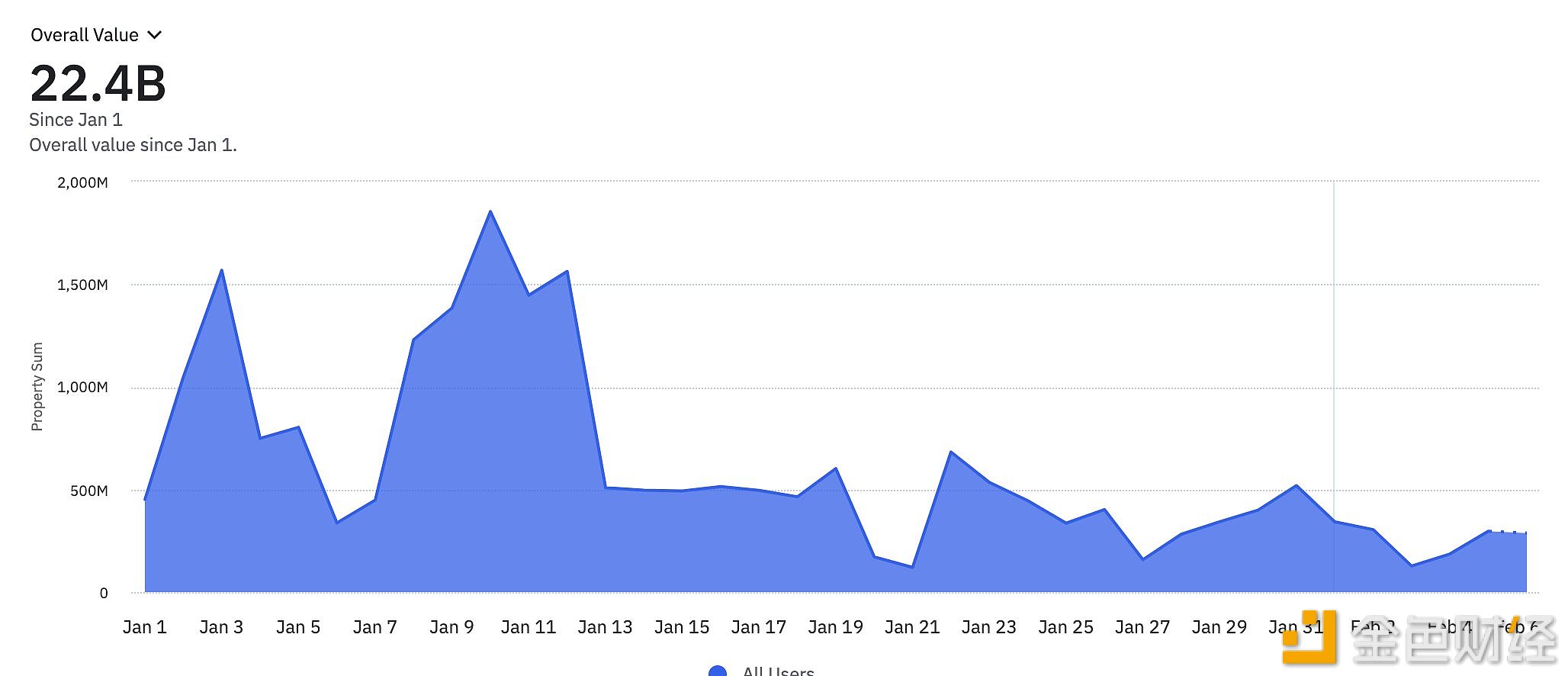 图片[1] - dYdX v3年初至今交易量约为224亿美元