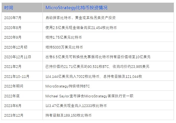 图片[1] - 比特币龙年迎牛：微策略持续加码 特斯拉死守不放