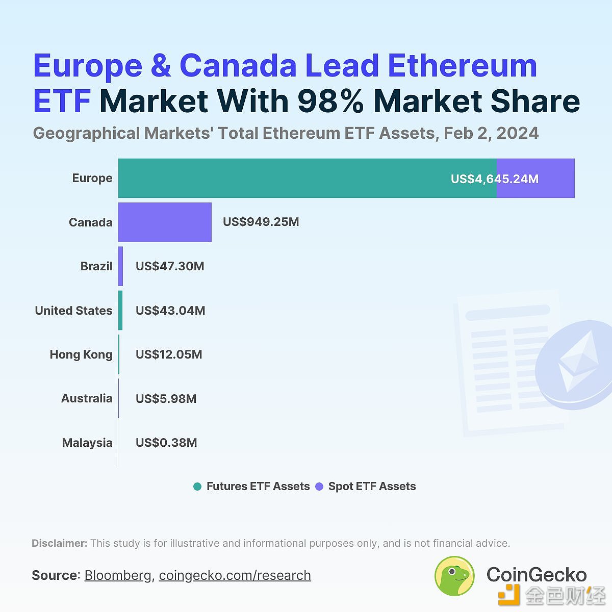 图片[1] - CoinGecko：以太坊ETF在全球13个国家注册，并在7个地理市场进行交易