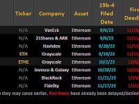 SEC推迟对Invesco Galaxy以太坊ETF做出决议