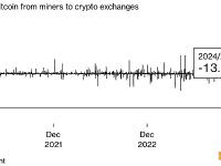 自2024年初以来，矿工储备已减少8400枚比特币