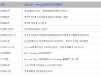 比特币龙年迎牛：微策略持续加码 特斯拉死守不放