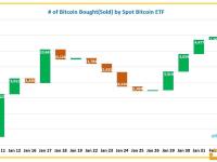 美国现货比特币ETF推出以来已净买入约3.8万枚BTC