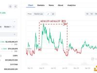 Brevan Howard Digital半小时前向币安充值了58万枚LDO