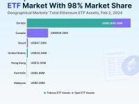 CoinGecko：以太坊ETF在全球13个国家注册，并在7个地理市场进行交易