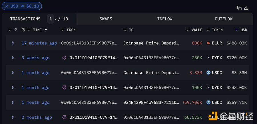 图片[1] - 某巨鲸向Coinbase存入80万枚BLUR，仍持有2638万枚BLUR