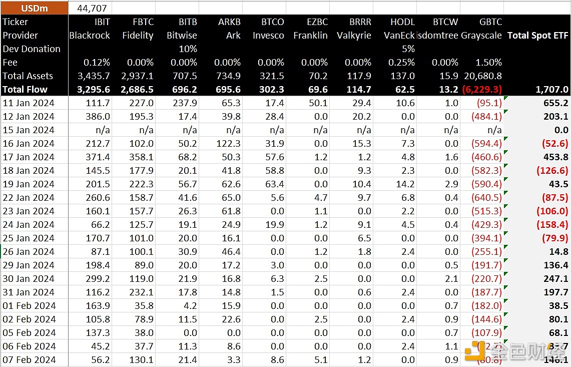 图片[1] - BitMEX Research：现货比特币ETF昨日净流入1.45亿美元