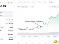 两只新巨鲸9小时前从Binance联合提取了2,320.2枚BTC