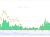 全网BTC期权未平仓头寸为129.6亿美元，ETH期权未平仓头寸为71.8亿美元