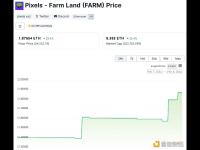 Pixels地板价升至近1.9 ETH，过去24小时增幅33.4%