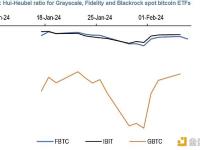 摩根大通：贝莱德和富达现货比特币ETF已经比灰度更具优势