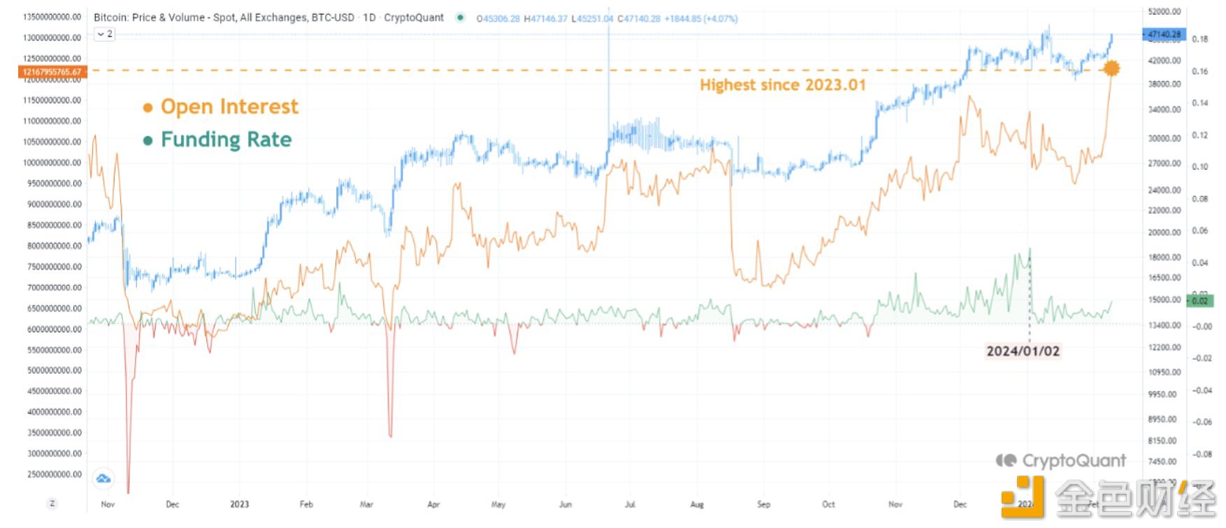 图片[1] - CryptoQuant：BTC未平仓合约达到2023年1月以来最高