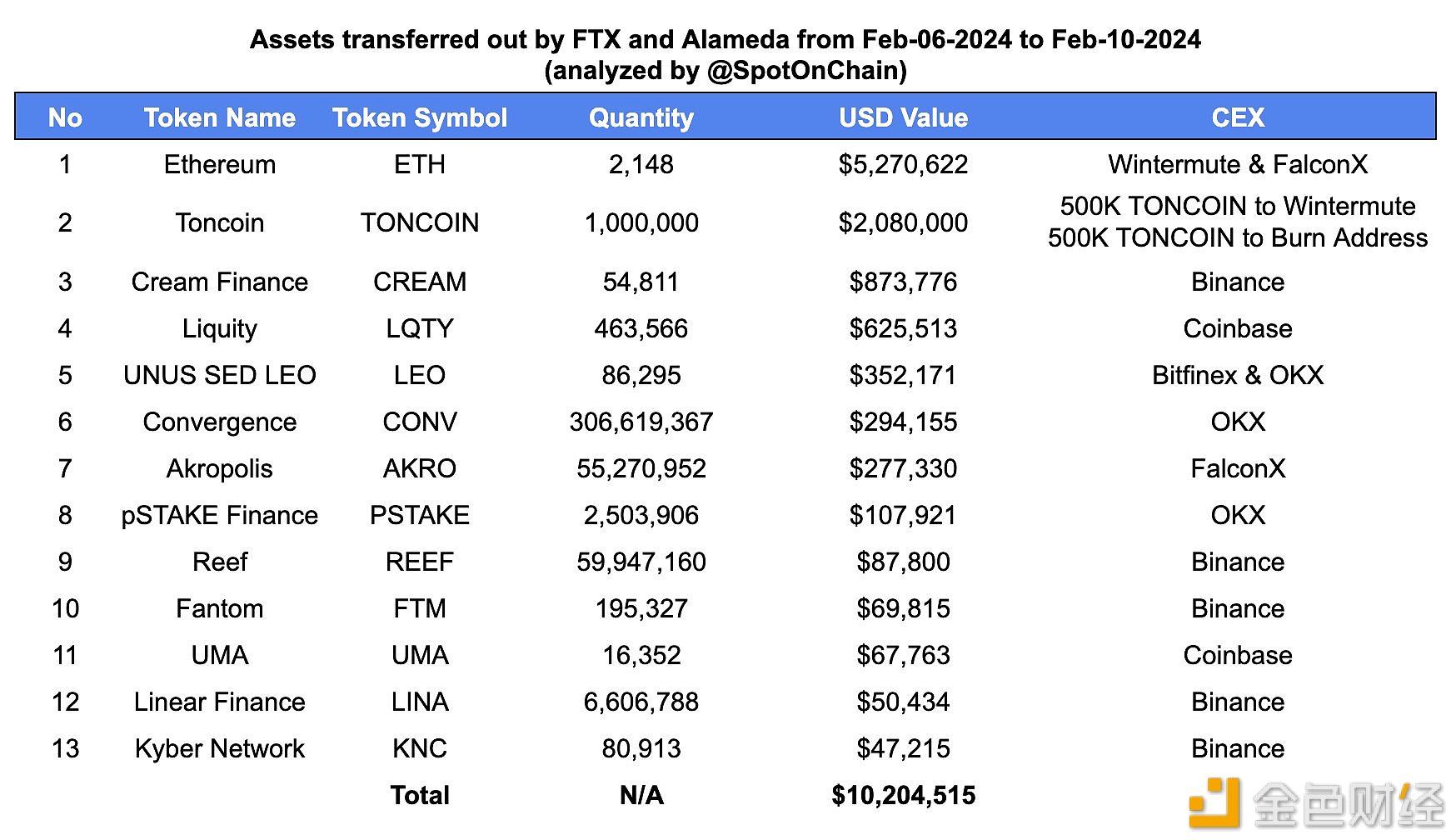 图片[1] - FTX和Alameda过去5天再次转移约1020万美元的13种代币