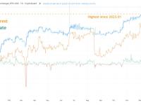 CryptoQuant：BTC未平仓合约达到2023年1月以来最高