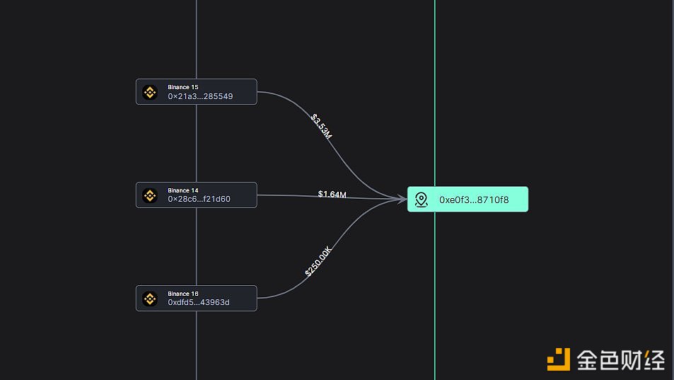 图片[1] - 某鲸鱼从Binance再次积累9.54万个LINK