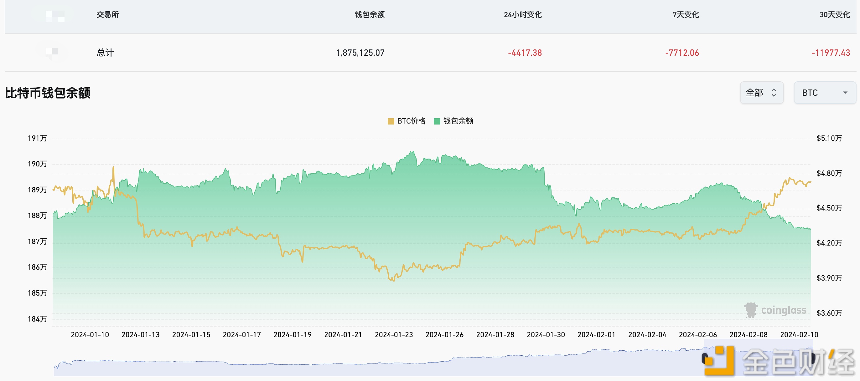 图片[1] - 近24小时有4417.38枚BTC流出交易所钱包