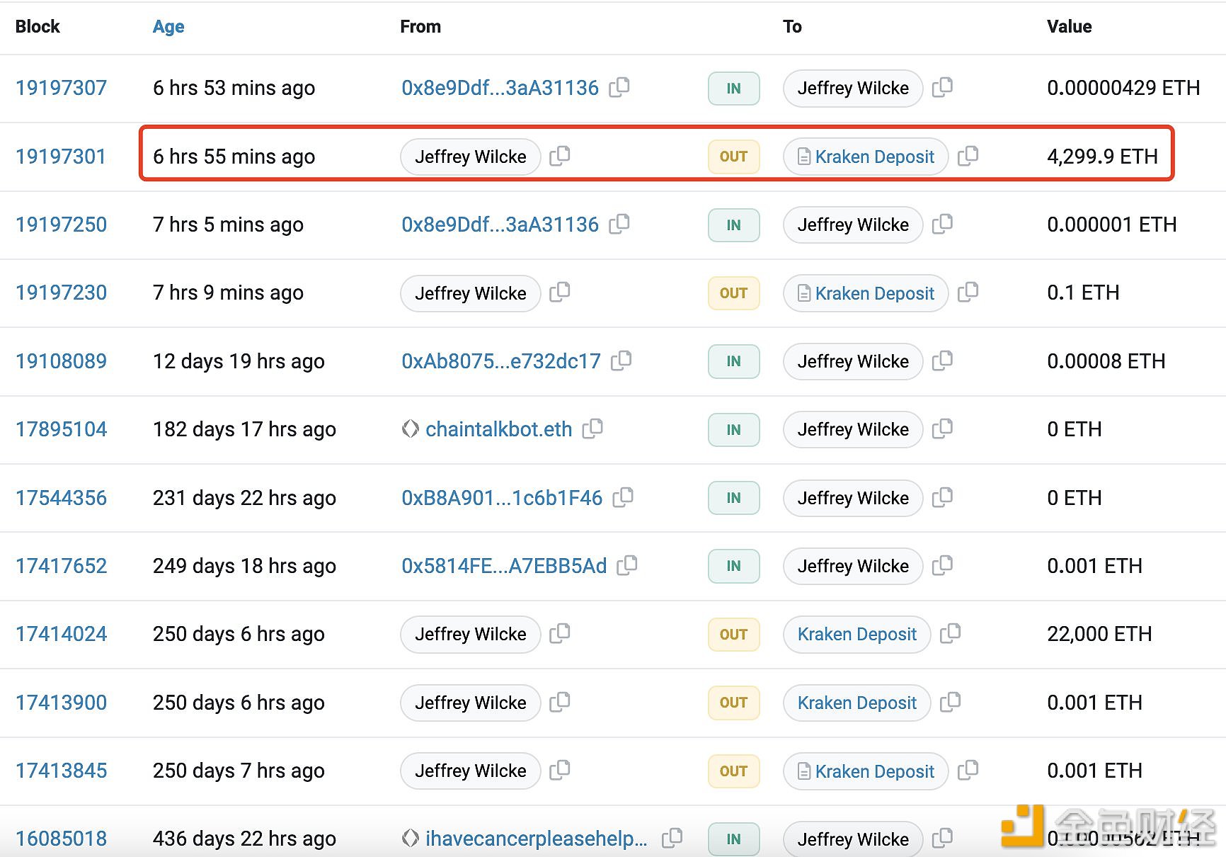 图片[1] - 以太坊联合创始人Jeffrey Wilcke向Kraken存入 4,300枚ETH