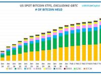 九只现货比特币ETF持有的BTC超过MicroStrategy