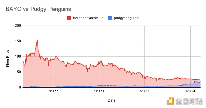 图片[1] - PROOF研究主管：Pudgy Penguin地板价已和BAYC基本持平，此前曾差100倍