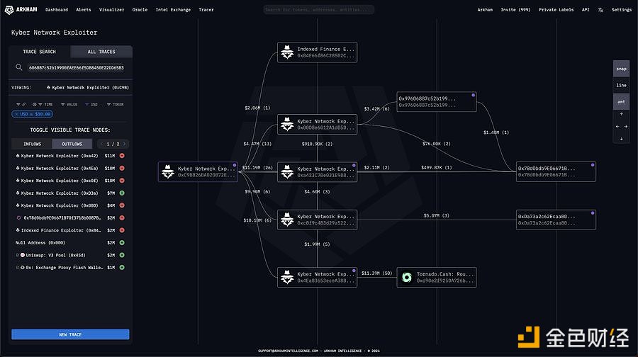 图片[1] - Arkham：Kyber Network攻击者今天转移了更多被盗资金