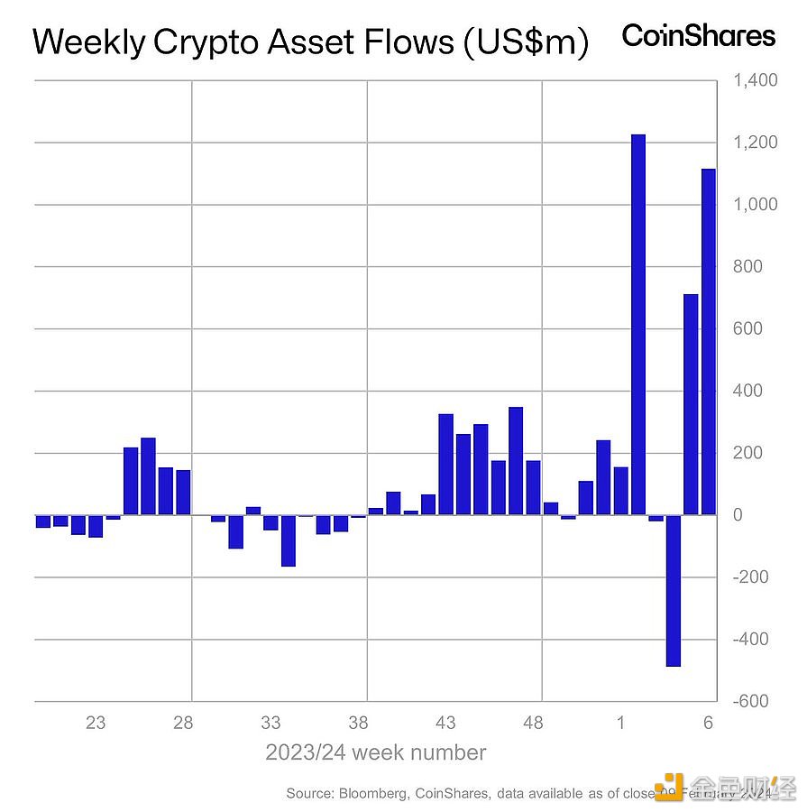 图片[1] - CoinShares研究主管：数字资产投资产品流入11亿美元，使年初至今的流入额达到27亿美元