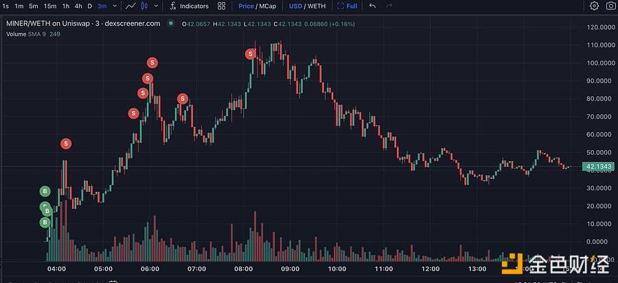 图片[1] - 某聪明钱以超0.8 ETH Gas费用购入163美元MINER，总利润越5.9万美元