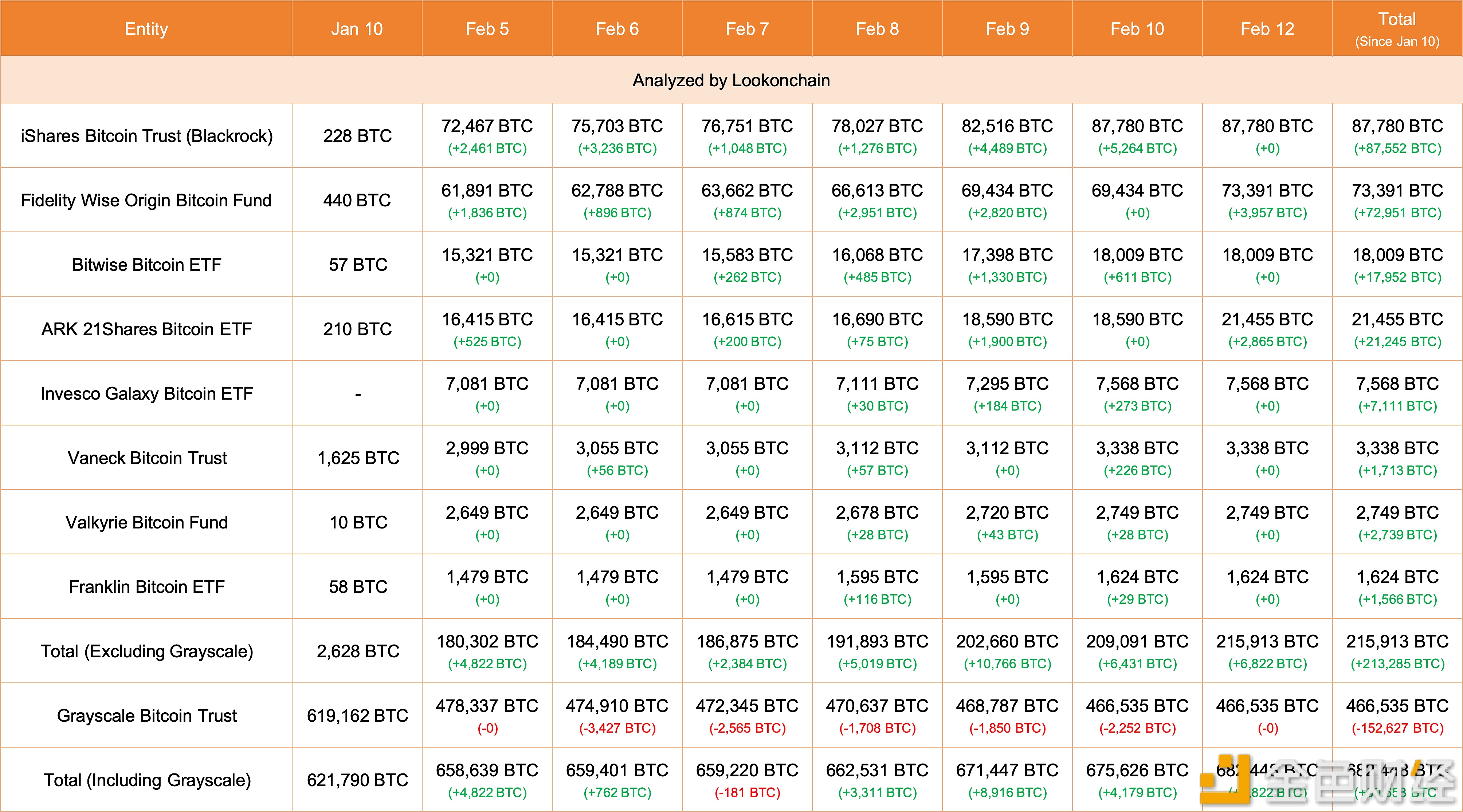 图片[1] - 2月12日富达和ARK 21Shares总共增加了6,822枚BTC