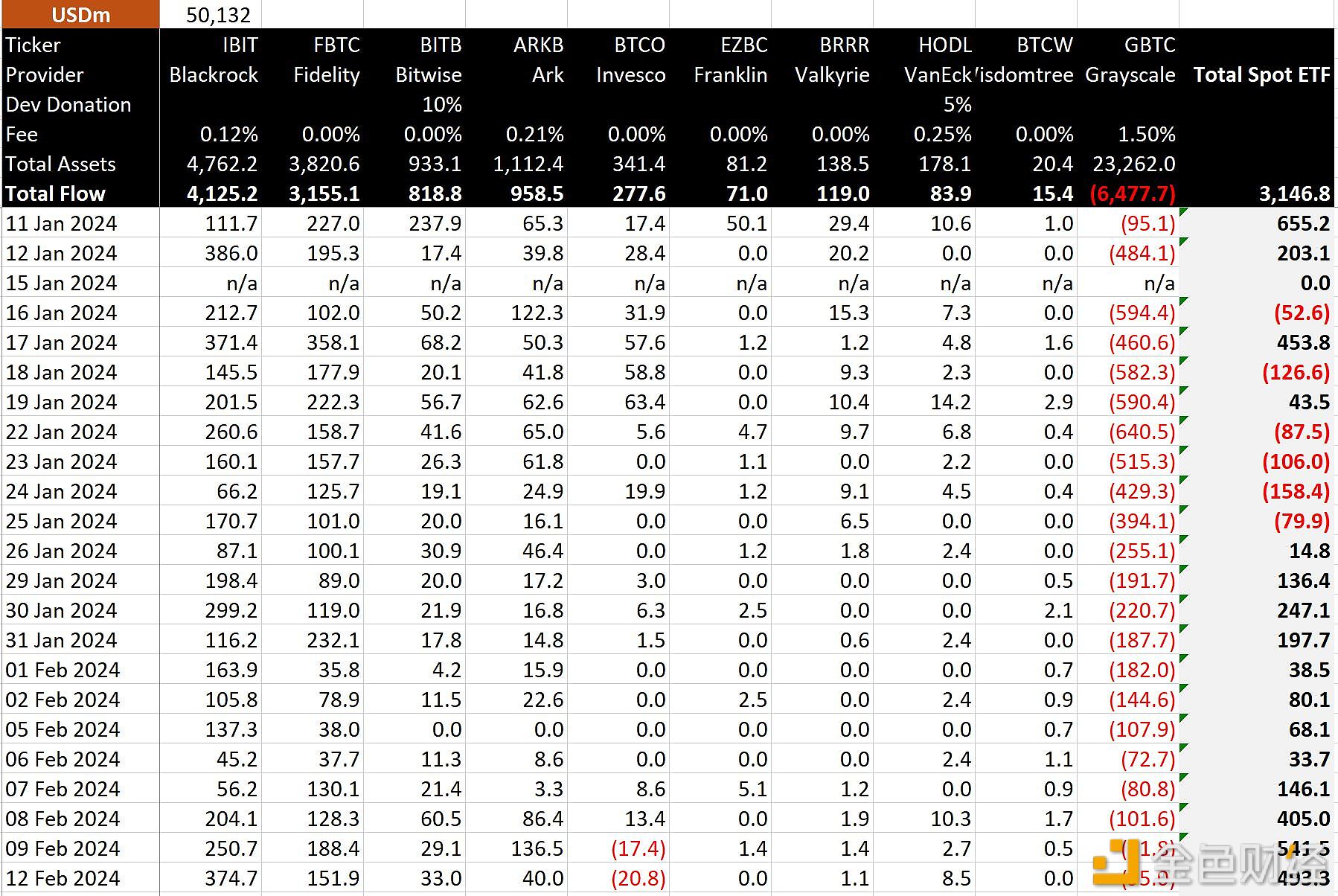 图片[1] - 2月12日现货比特币ETF产品流入超过4.933亿美元