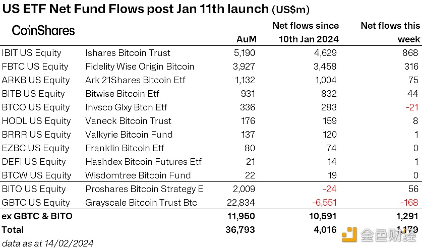 图片[1] - CoinShares研究主管：美国现货比特币ETF净流入总额已超40亿美元