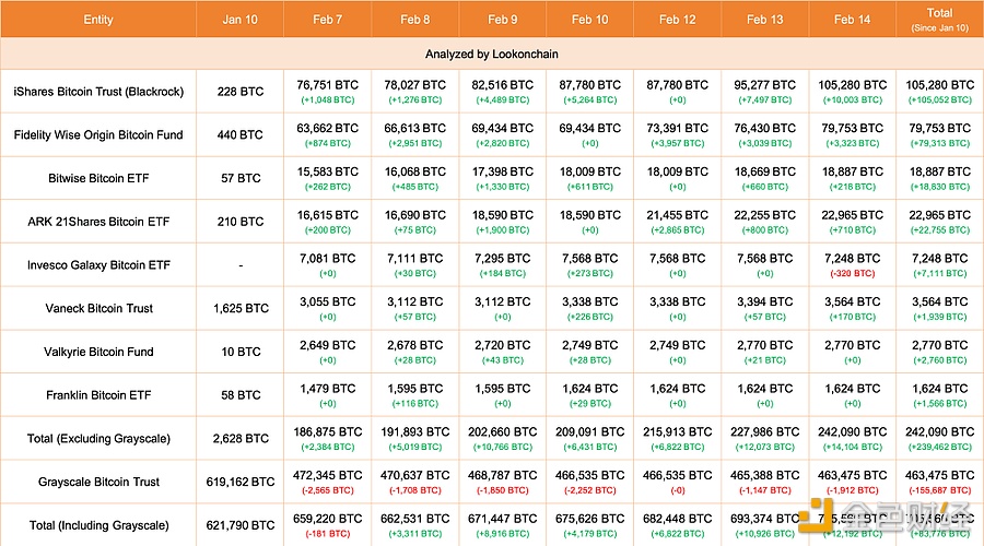 图片[1] - iShares今日增加10,003枚BTC，目前持有105,280枚BTC