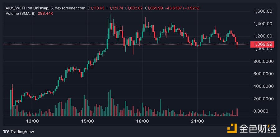 图片[1] - 某聪明钱通过BananaGun首笔狙击AIUS已获利约110万美元