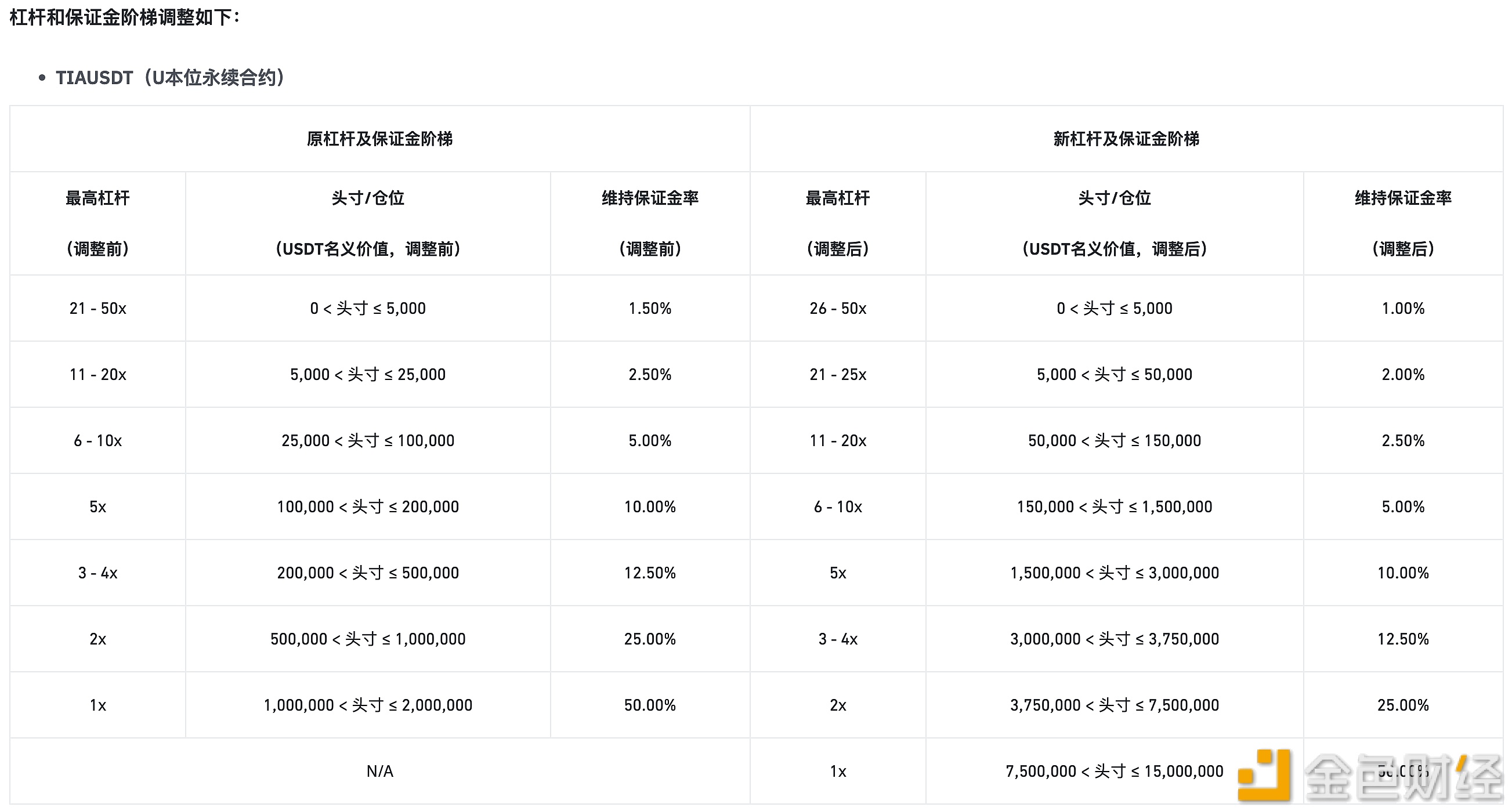 图片[1] - 币安合约调整多个U本位永续合约杠杆及保证金阶梯