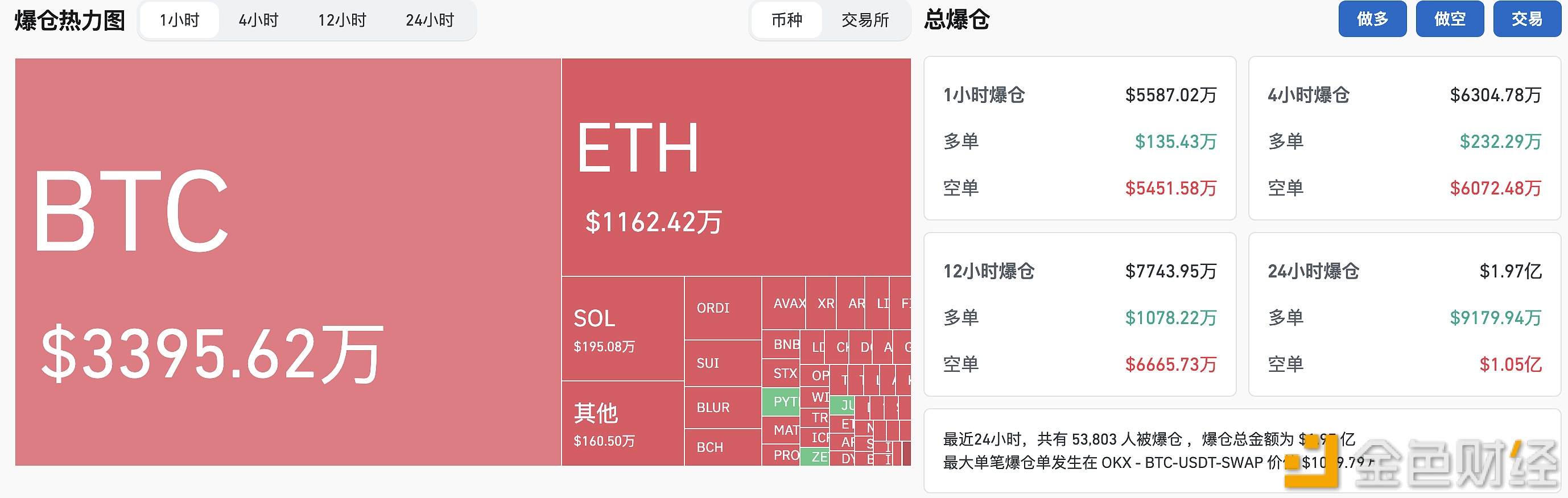 图片[1] - 过去1小时全网爆仓超5000万美元